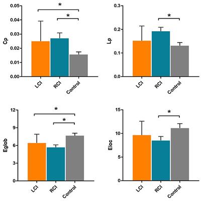 Disrupted topological properties of the structural brain network in patients with cerebellar infarction on different sides are associated with cognitive impairment